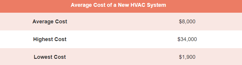 How Much Does A New HVAC System Cost? | by Rizzohvaca | Jul, 2023 | Medium