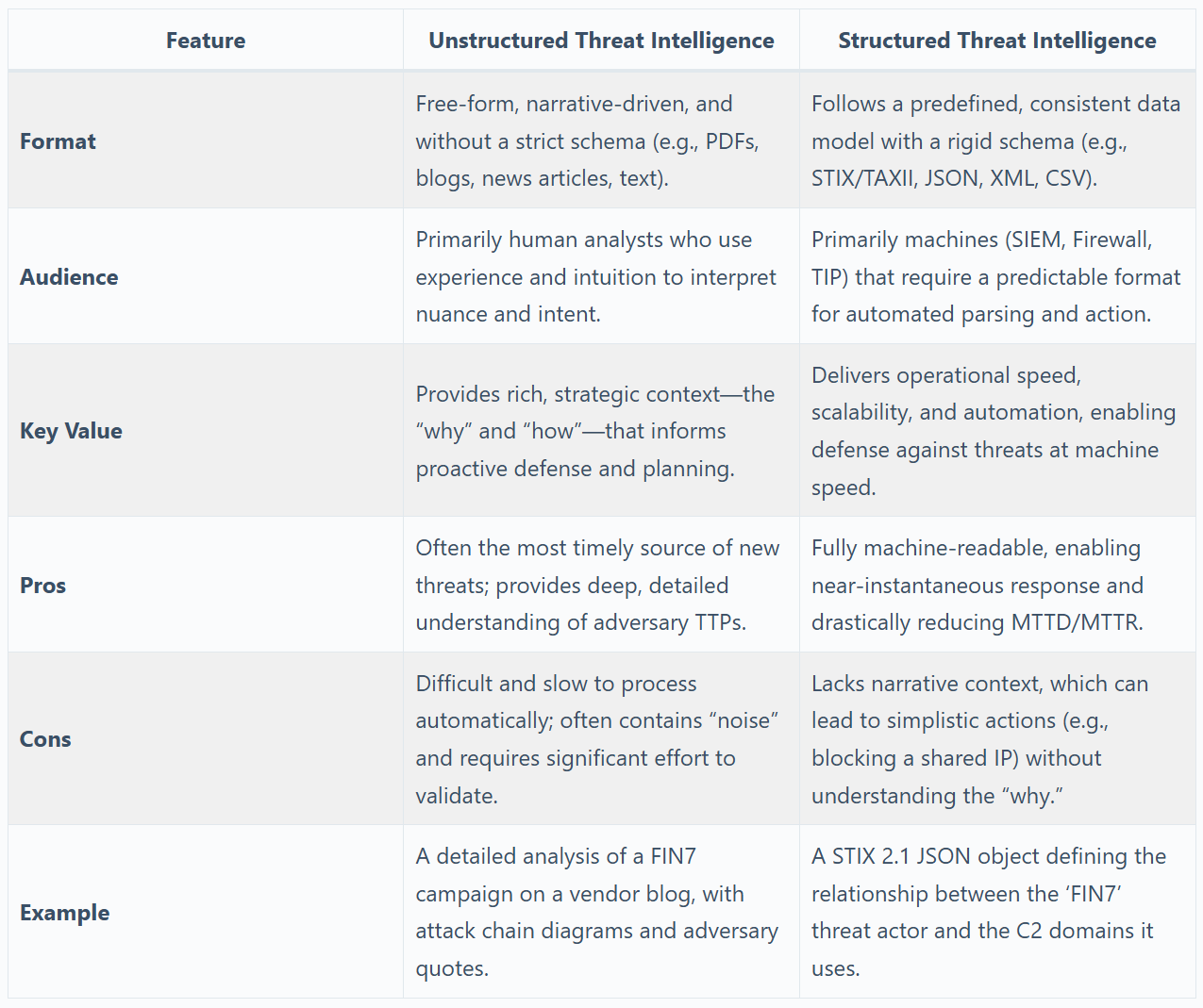 structured vs unstructured threat hunting comparison chart