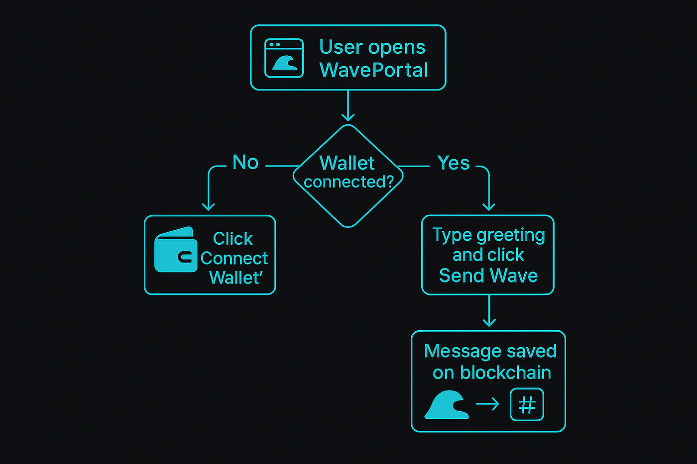 How I Built a Blockchain App in Minutes (Without Knowing How to Code) | by  Carlos | Medium