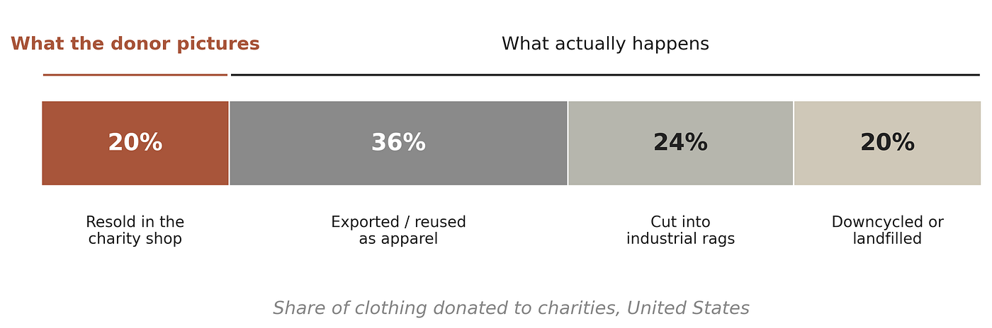 Fate of clothing donated to charities in the United States. Data: New Standard Institute. Figure created by the author.