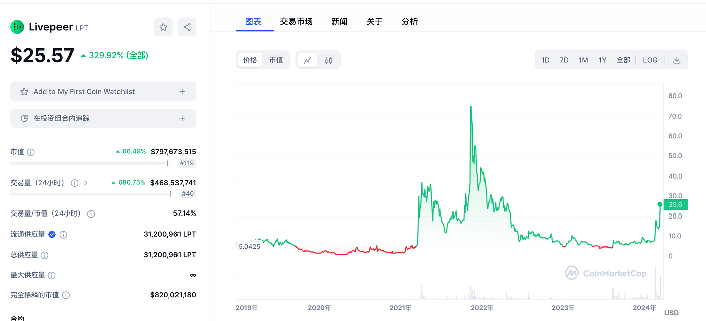 LD Capital: With the NVIDIA GTC conference imminent, take a quick look at  AI encryption projects worth paying attention to this year. | by LD Capital  | Medium
