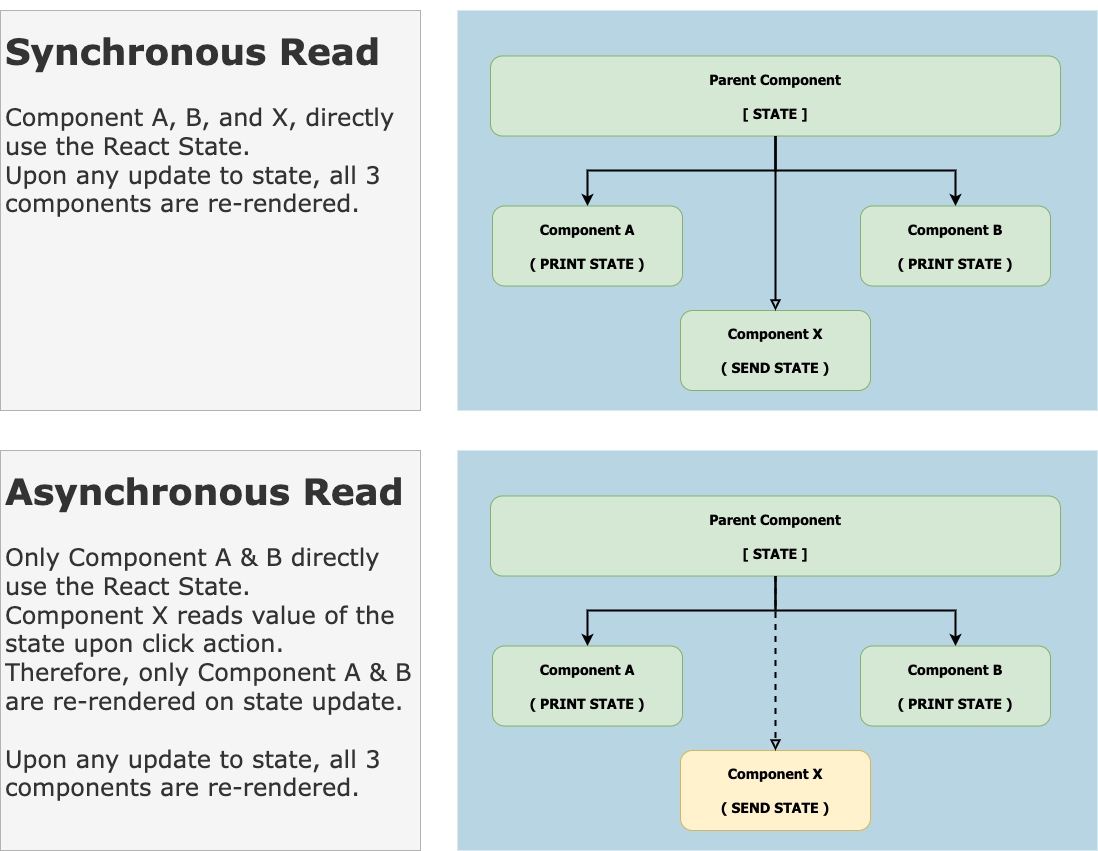 How did I re-render: Asynchronously Read State of a React 