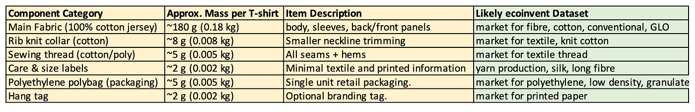 A 5-minute guide to conducting a Life Cycle Assessment (LCA)- Step 2 Inventory analysis (LCI)