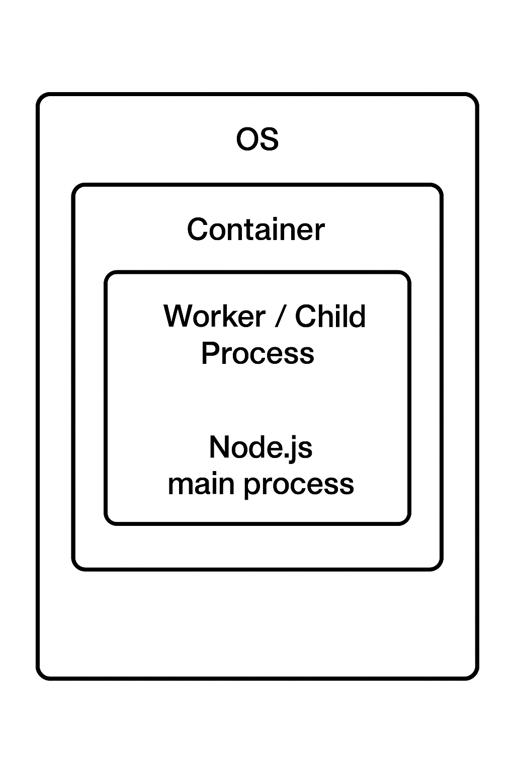 Secure Your Node.js App from the Inside Out | by ABK | JavaScript in Plain  English