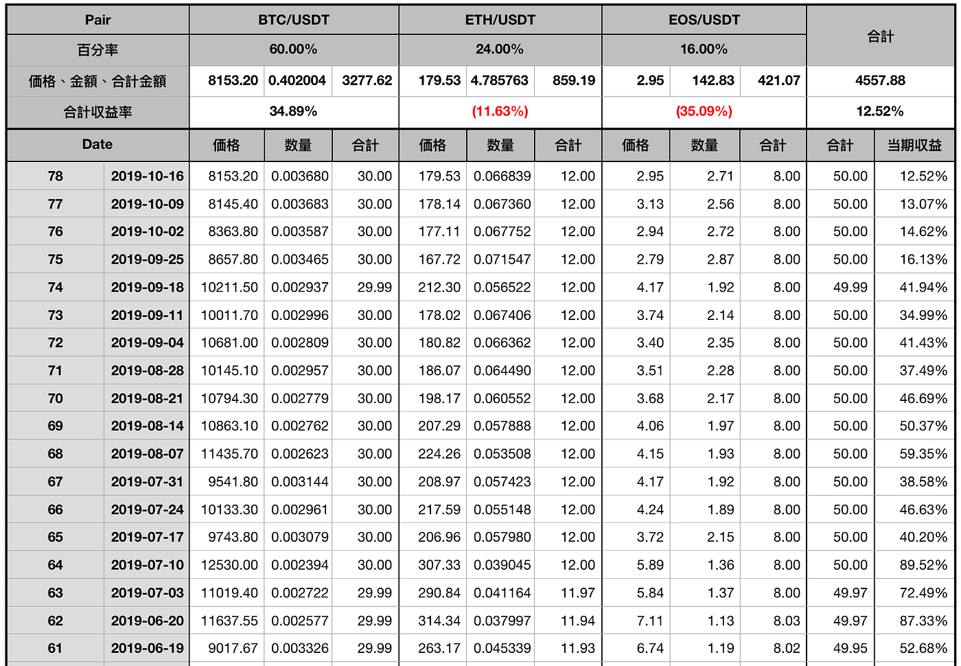 078 | Bitfinexで自動で行うの金利を稼げるレンディングのBOTは無料？ | by 小吉 | 仮想通貨で週額５０の積立を買ってみた！ |  Medium