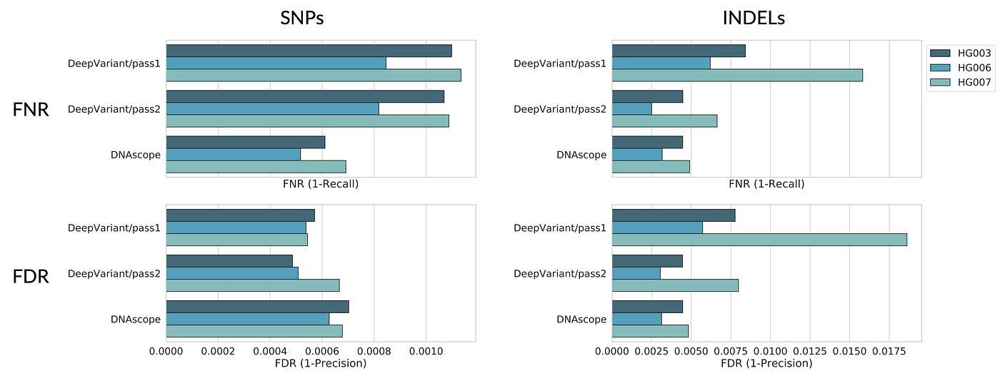 Figure 2. Performance metrics for small variant calling from PacBio® HiFi reads by DeepVariant (pass1 and pass2) and DNAscope (with two passes). Top left: false negative rate (FNR) for SNPs; bottom left: false discovery rate (FDR) for SNPs; Top right: false negative rate (FNR) for INDELs; bottom right: false discovery rate (FDR) for INDELs. Smaller values of FNR and FDR (x-axes) demonstrate higher performance.
