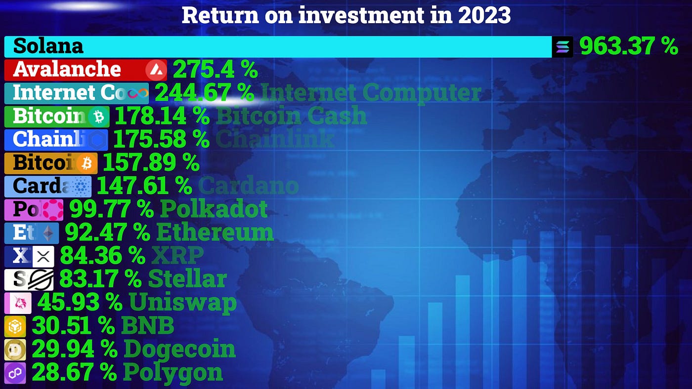 What was the BEST INVESTMENT in 2023? Stocks, Bitcoin or Gold? | by We Love  Stats | Medium