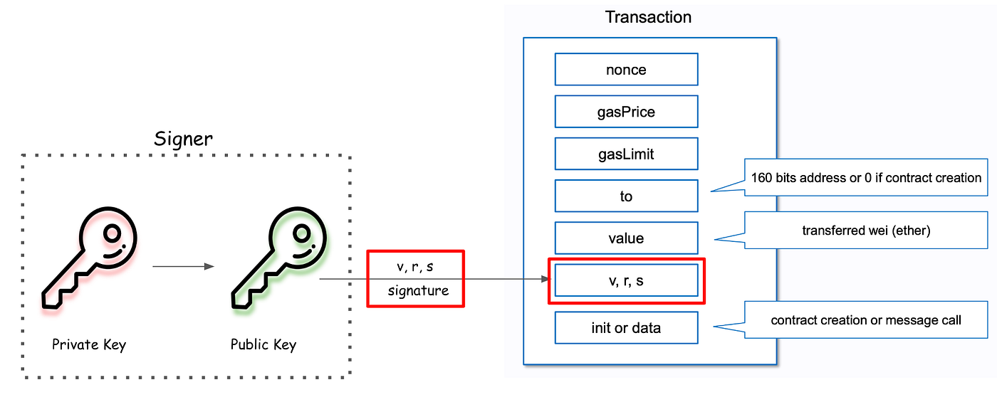 Account Abstraction & ERC 4337. 본 아티클에서는 Ethereum Account Abstraction을… |  by jeff lee | Decipher Media ｜디사이퍼 미디어 | Medium