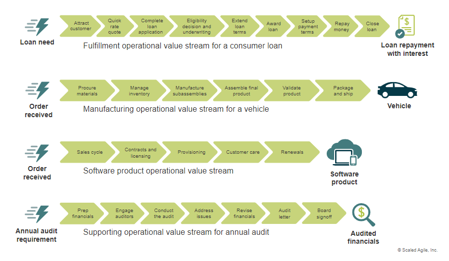 Organizing around the value stream