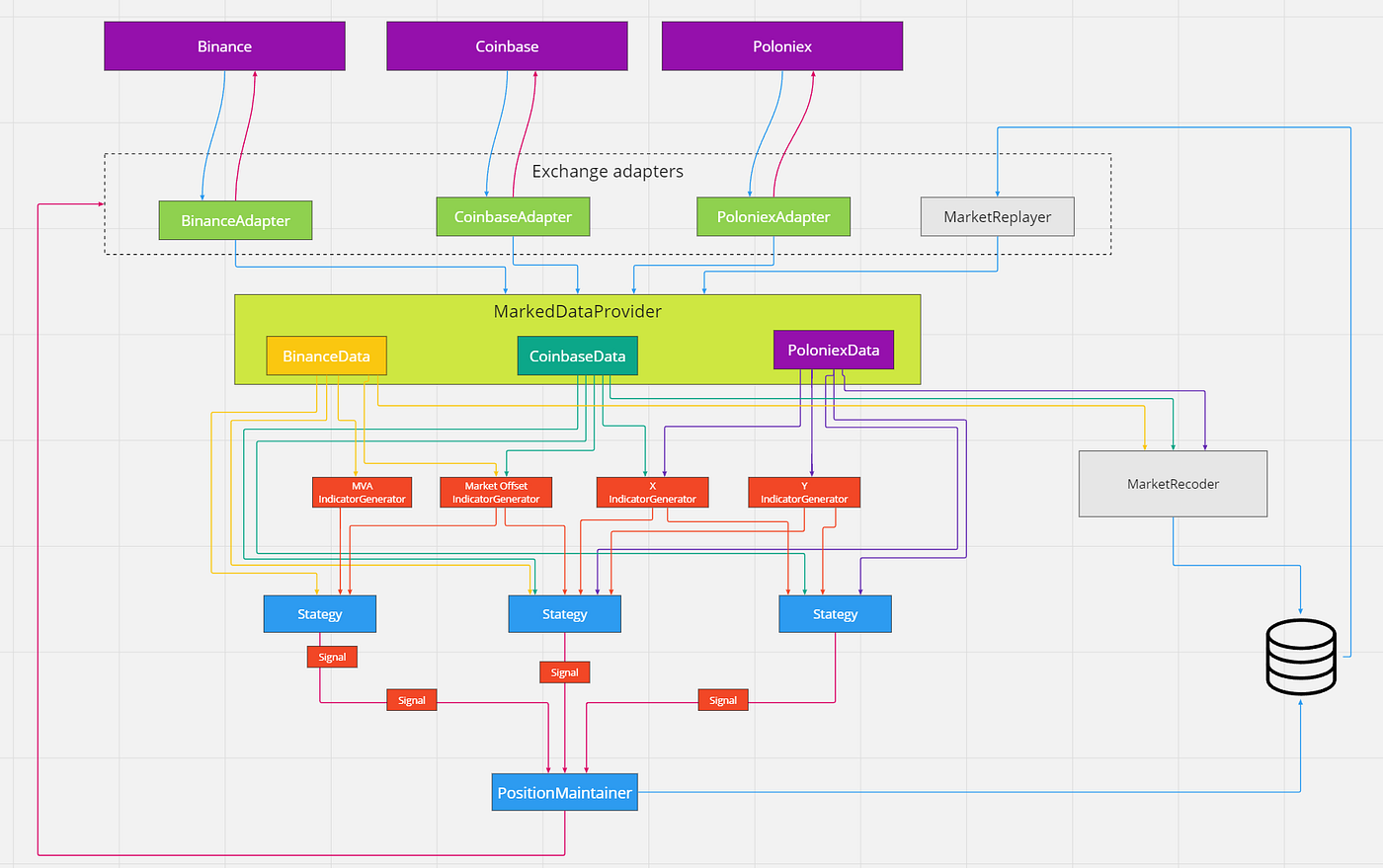 High-frequency crypto trading bot architecture Part 1 | by Bertalan Kondrat  | Medium