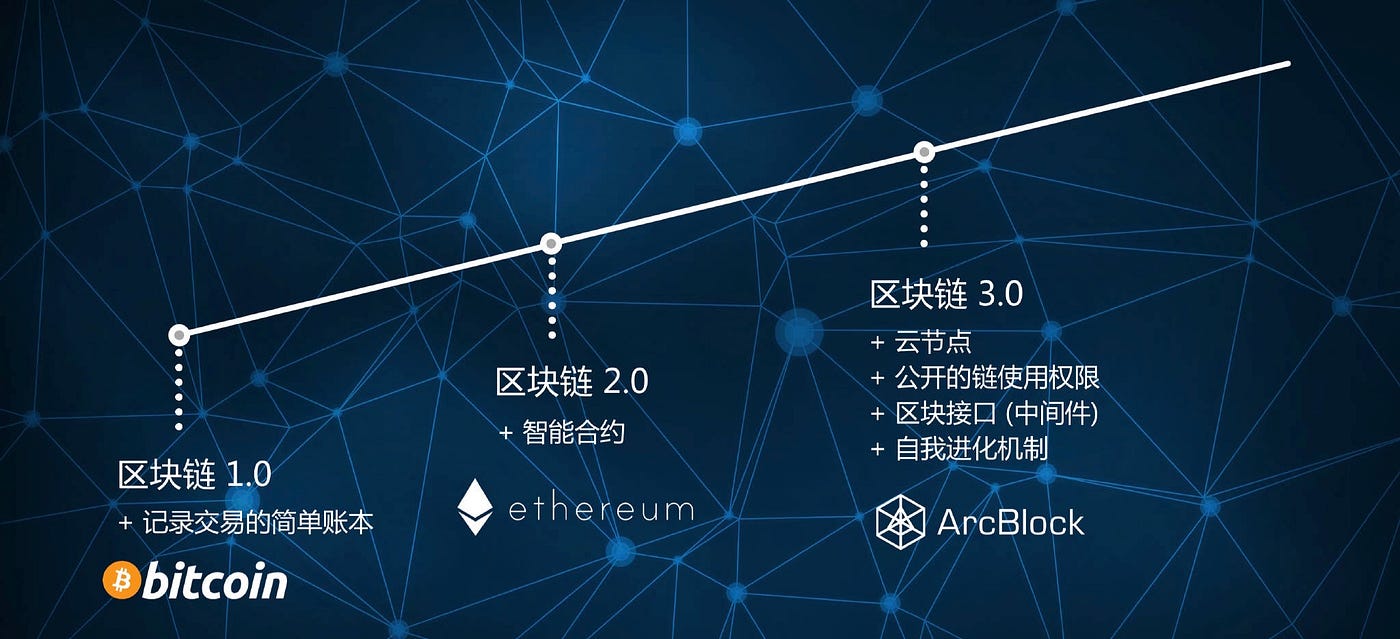 区块链3.0时代的巨星— ArcBlock. 很显然，区块链作为强大的技术引擎，正在改变和优化这个世界，重塑着世界形态。区块链… | by  Michelle Bai | Medium