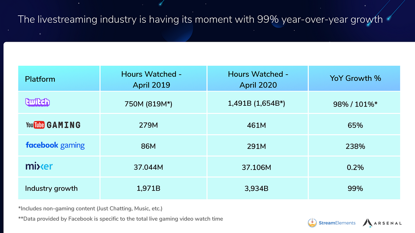 For Twitch, 2019 is all about the growth of 'Just Chatting' streams