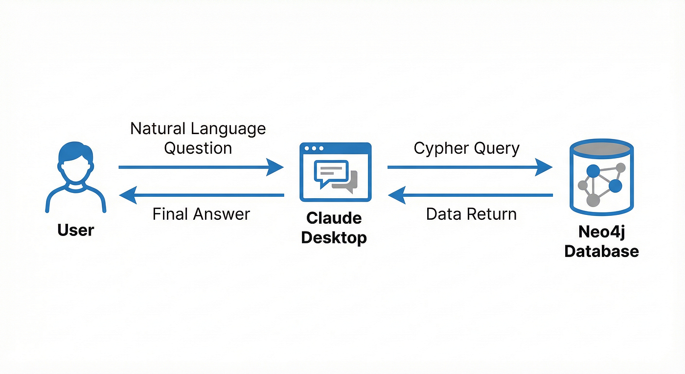 Claude + Neo4j with MCP: Turning Your Knowledge Graph into an AI