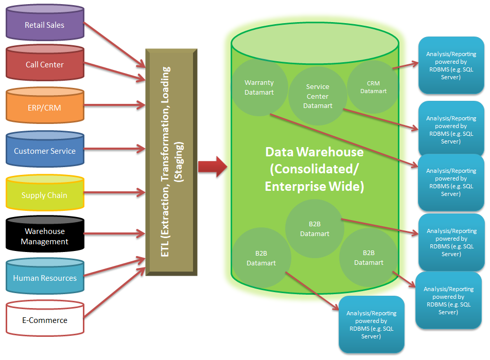 Временное хранилище данных. Big data Warehouse. Понятие озера в больших данных. Inbound success in Consolidated Warehouse.