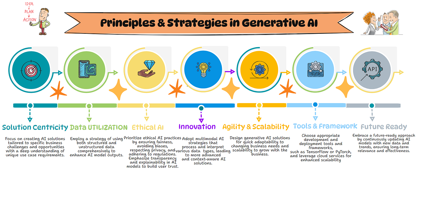 Harnessing the Power of Generative AI