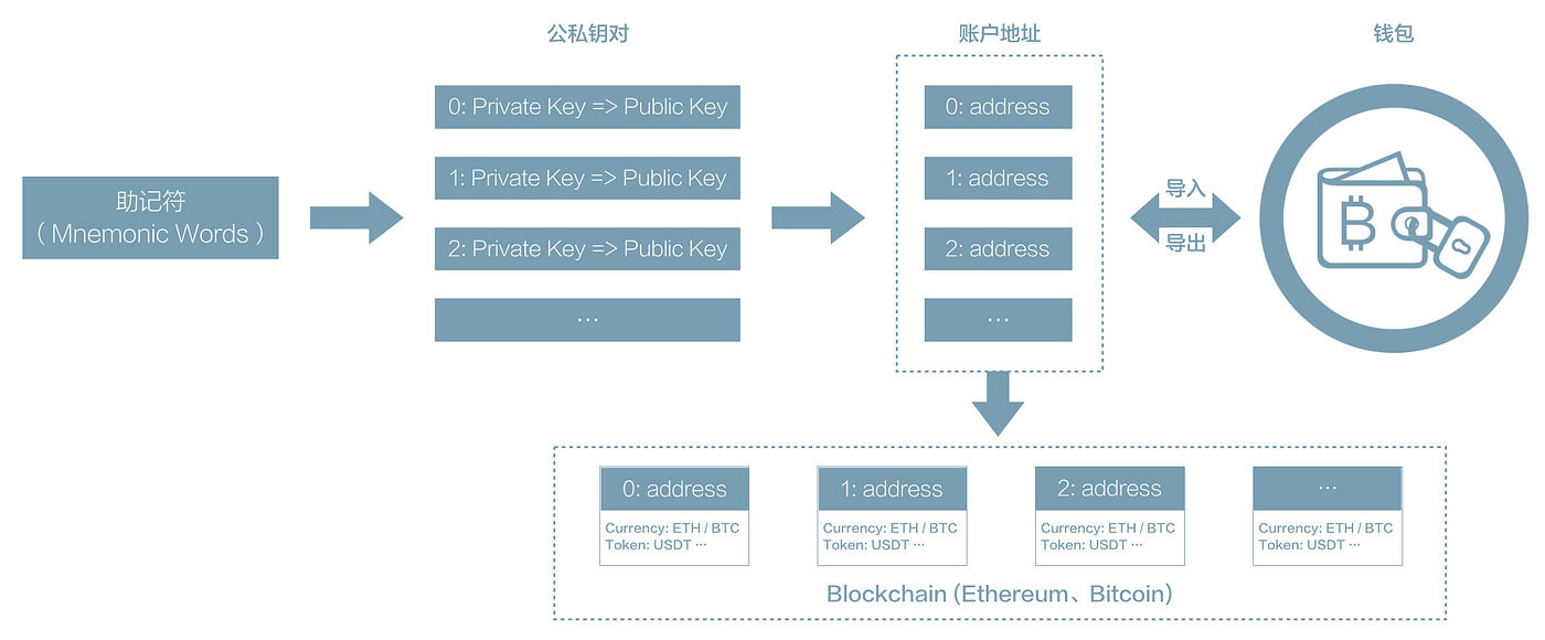 区块链DApp开发实战（part 1） — 区块链账户体系介绍（Ethereum&EOS） | by qiulot guru | qiulotio |  Medium