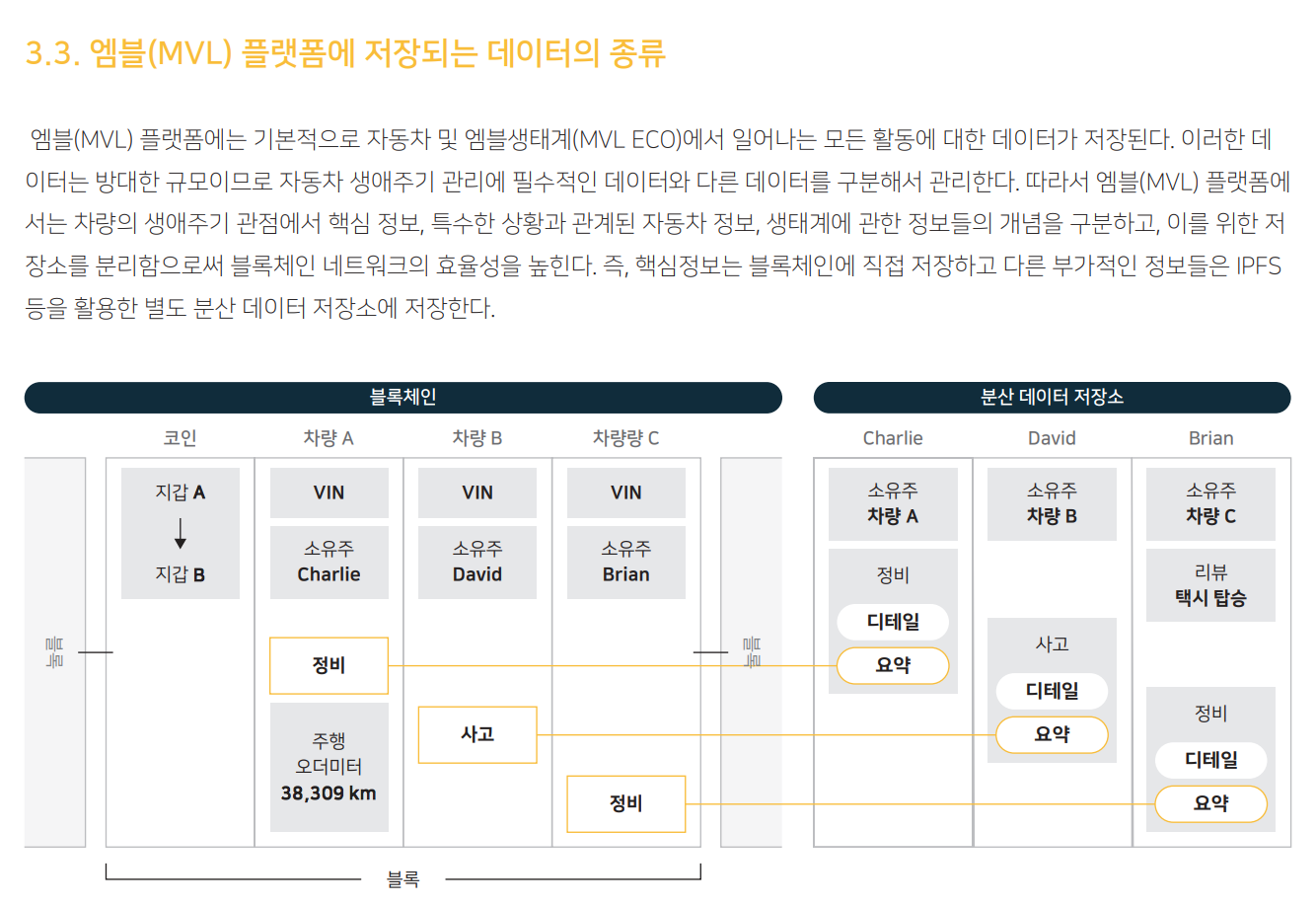 MVLchain(엠블체인) 바람직한 인센티브제로 자동차 생태계를 바꾼다. | by Pepper아빠 | Medium