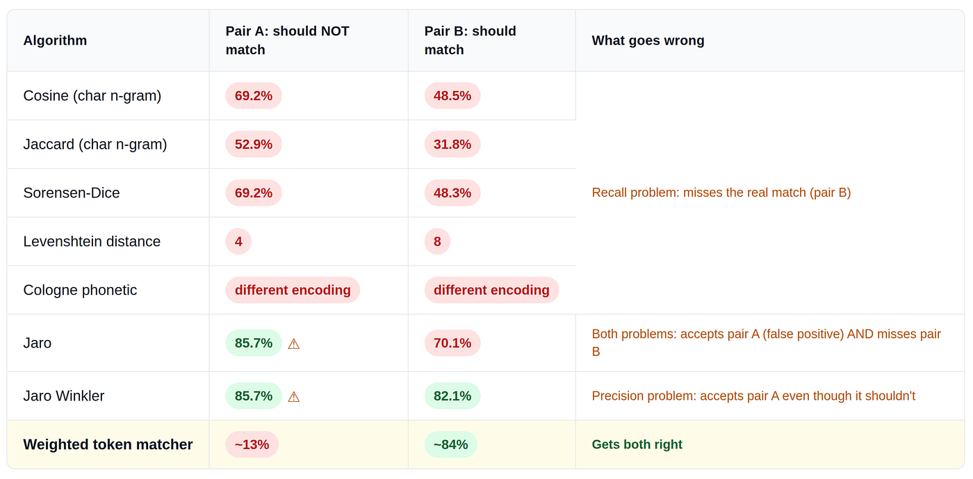 Company Name Normalization Isn’t Enough for Fuzzy Matching