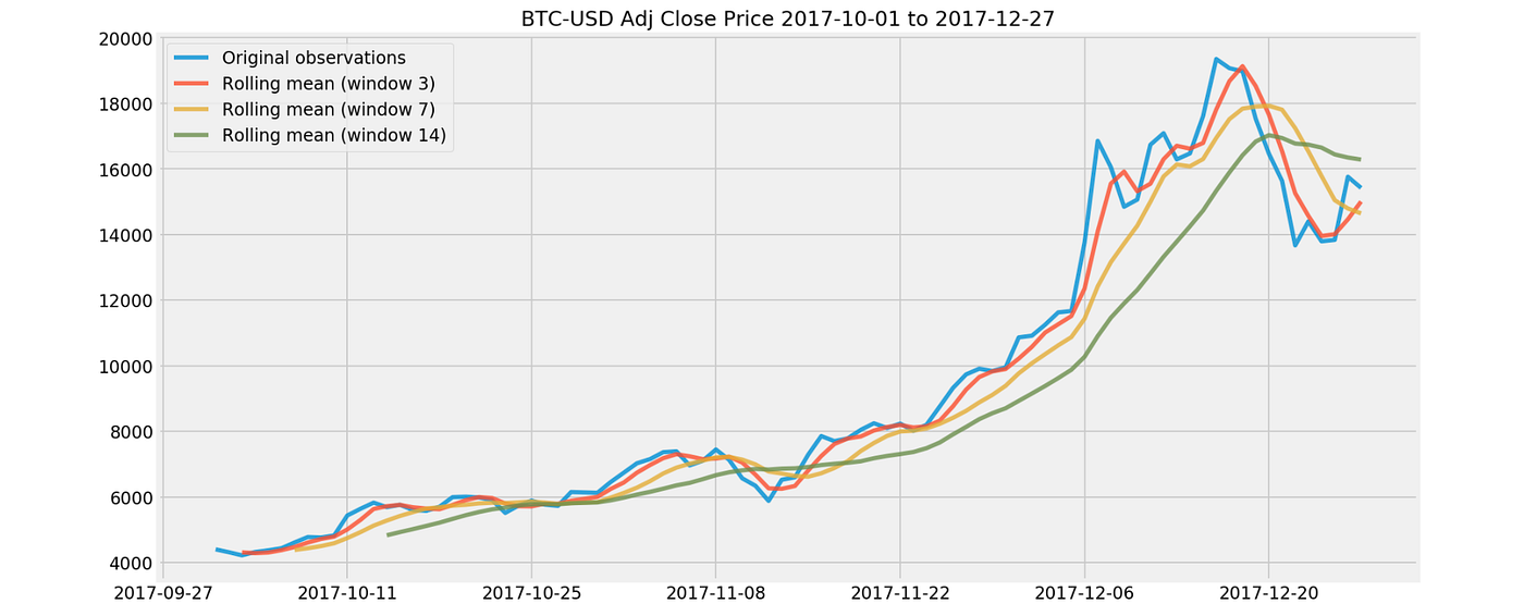 Basic Time Series Analysis and Trading Strategy with Bitcoin Price Data |  by Ricky Kim | TDS Archive | Medium