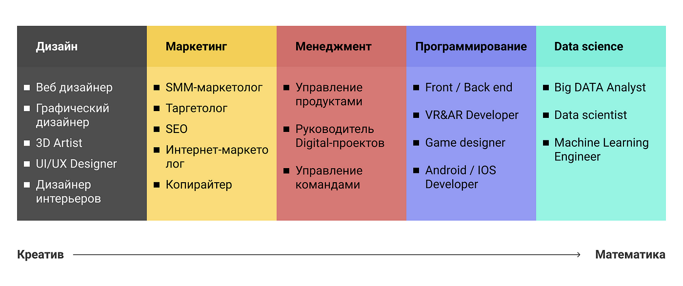 Направления в 10. Направления в it. Компетенции программиста. Направления в разработке it. Профессии it направления.