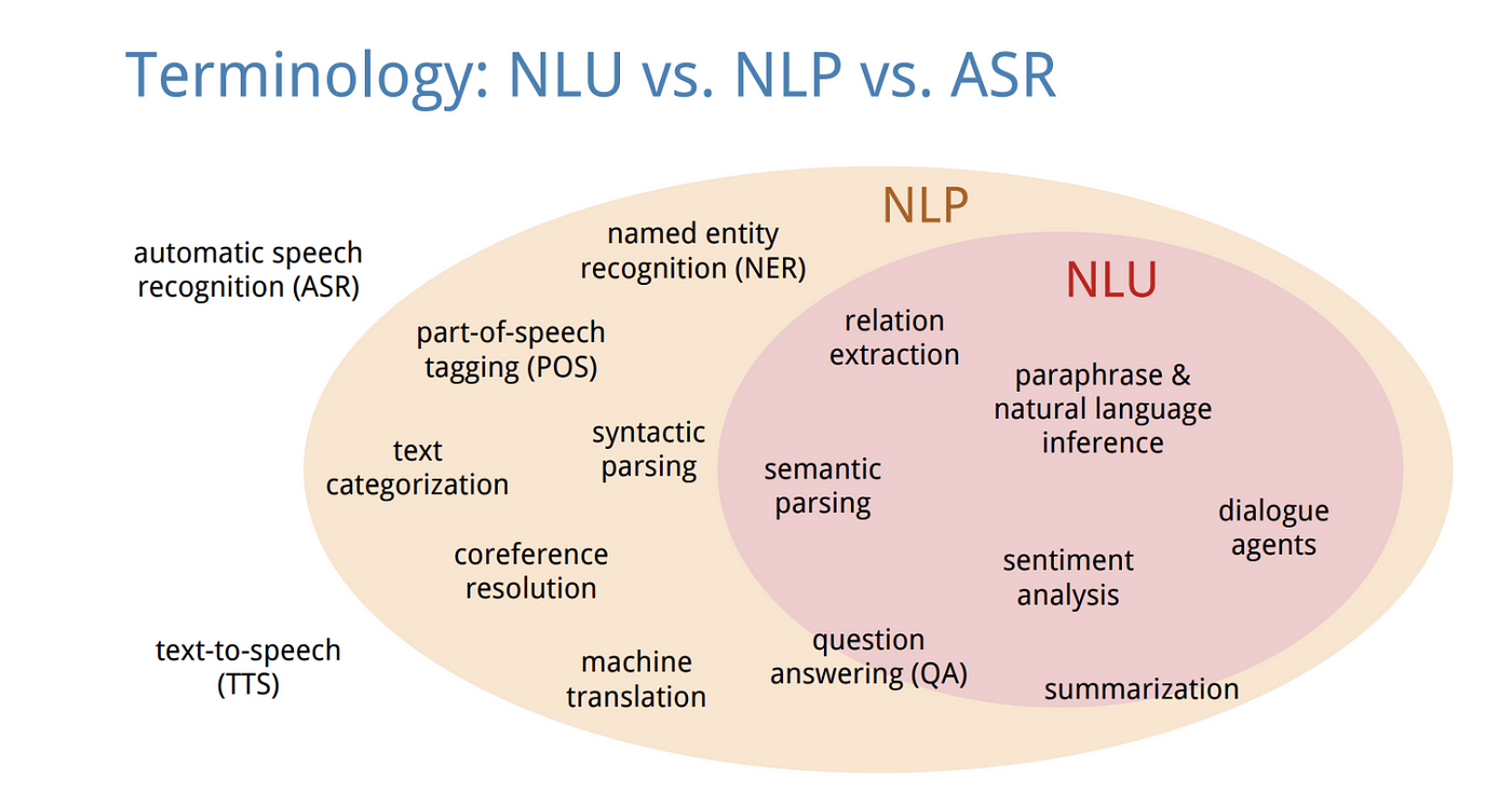 Natural Language Understanding. In 5.1 section, we entered the NLP