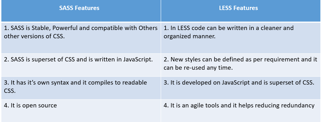CSS Sass Vs Less. SASS vs LESS are supposedly extensions… | by Pricy Nithya  | Dev Genius