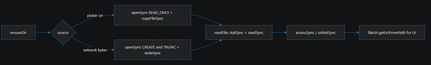 How to Implement Local File Storage with Core File Kit: A Step-by-Step Guide