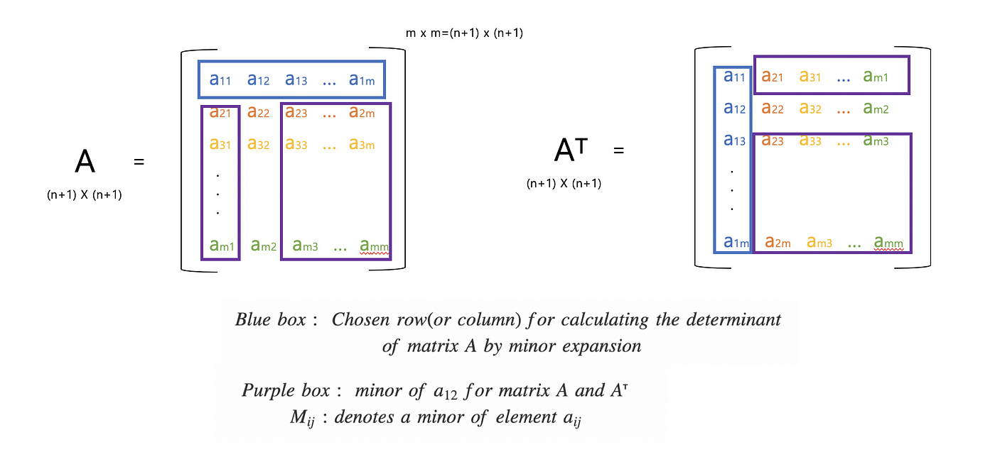 Linear Algebra 5. Determinant. Definition and properties of the