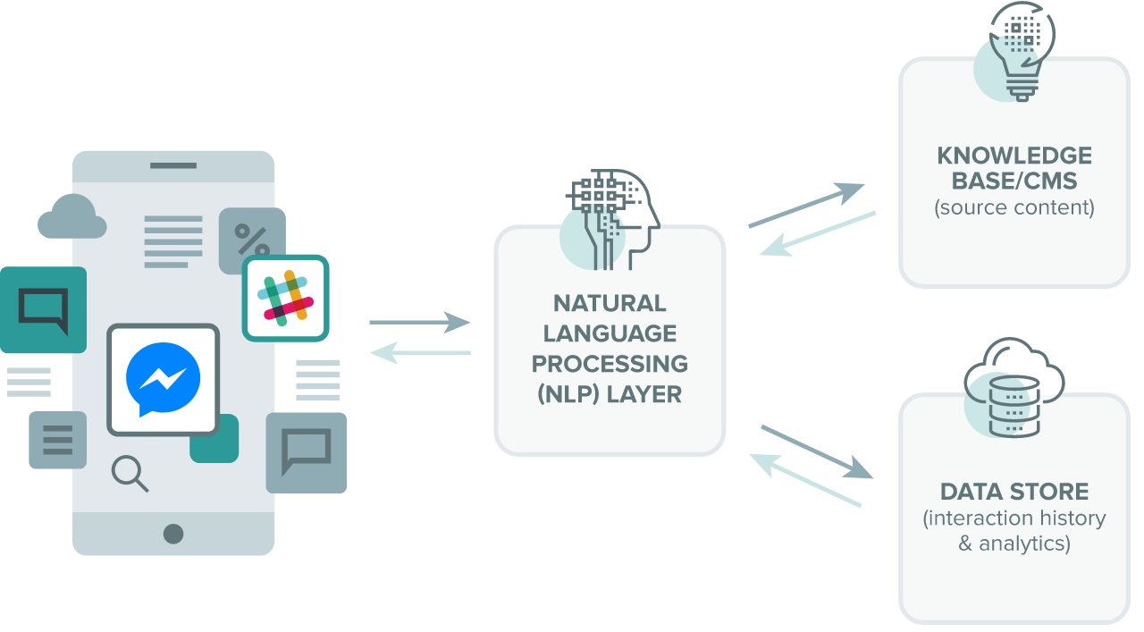 The Ultimate Guide To Designing A Chatbot Tech Stack | by Sébastien  Fourault | Chatbots Magazine