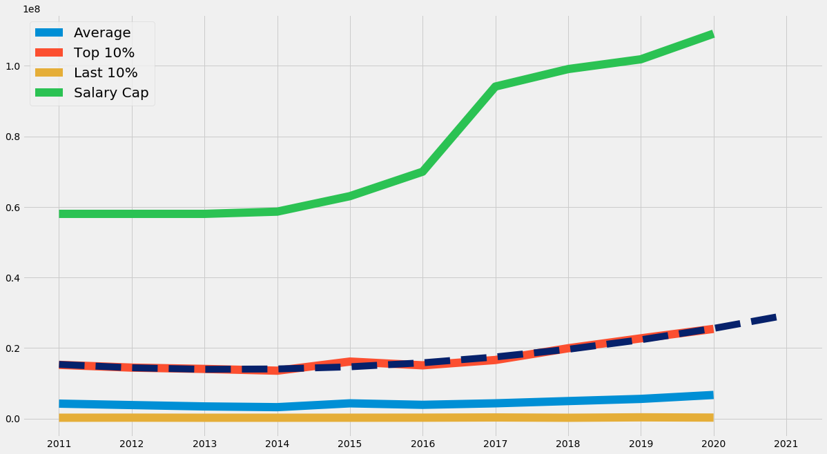 圖表解析NBA-球員薪資. 2019-20 賽季球員薪資統計以及近10 年薪資變化| by WEED | Medium