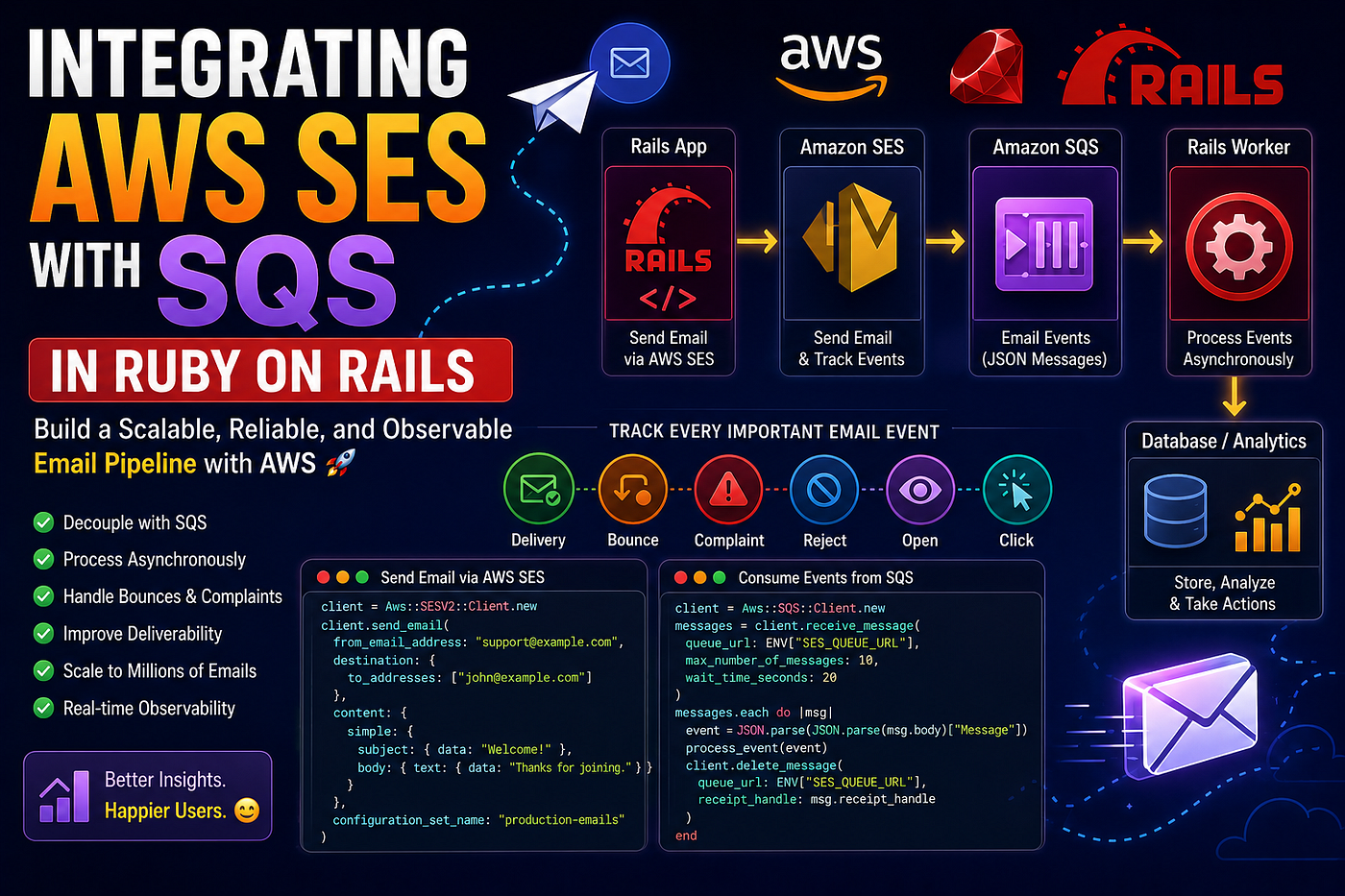 🚀 Building a Scalable Email Pipeline: Integrating AWS SES with Amazon SQS in Ruby on Rails