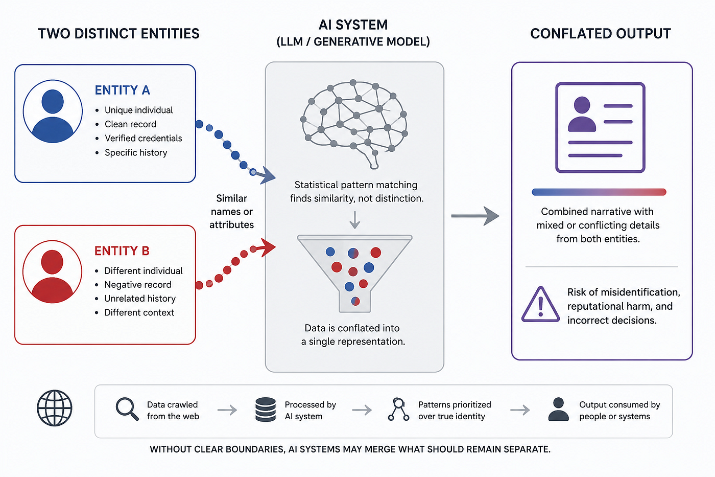 The Identity Collision Problem: Why AI Systems Struggle to Tell People and Companies Apart