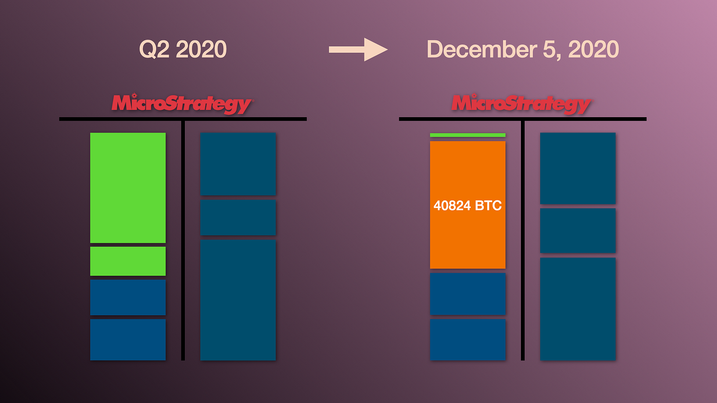 Michael Saylor & MicroStrategy, Inc.: Exactly How Many Bitcoins Do They  Hold? | by Lukas Rappen | Medium