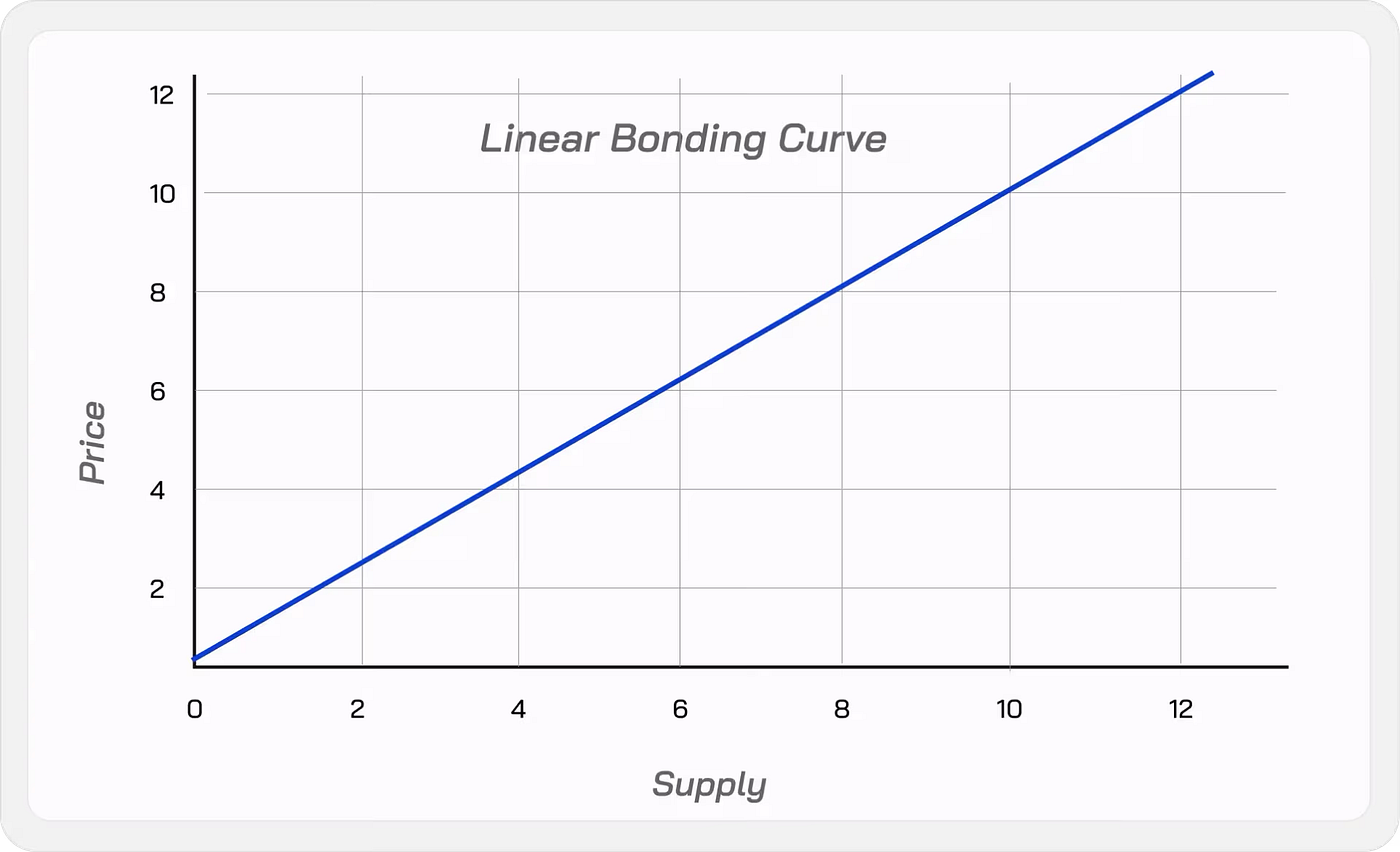 Bonding Curves in Solana. Solana Bonding Curves: The complete… | by  Priyansh Patel | Block Magnates