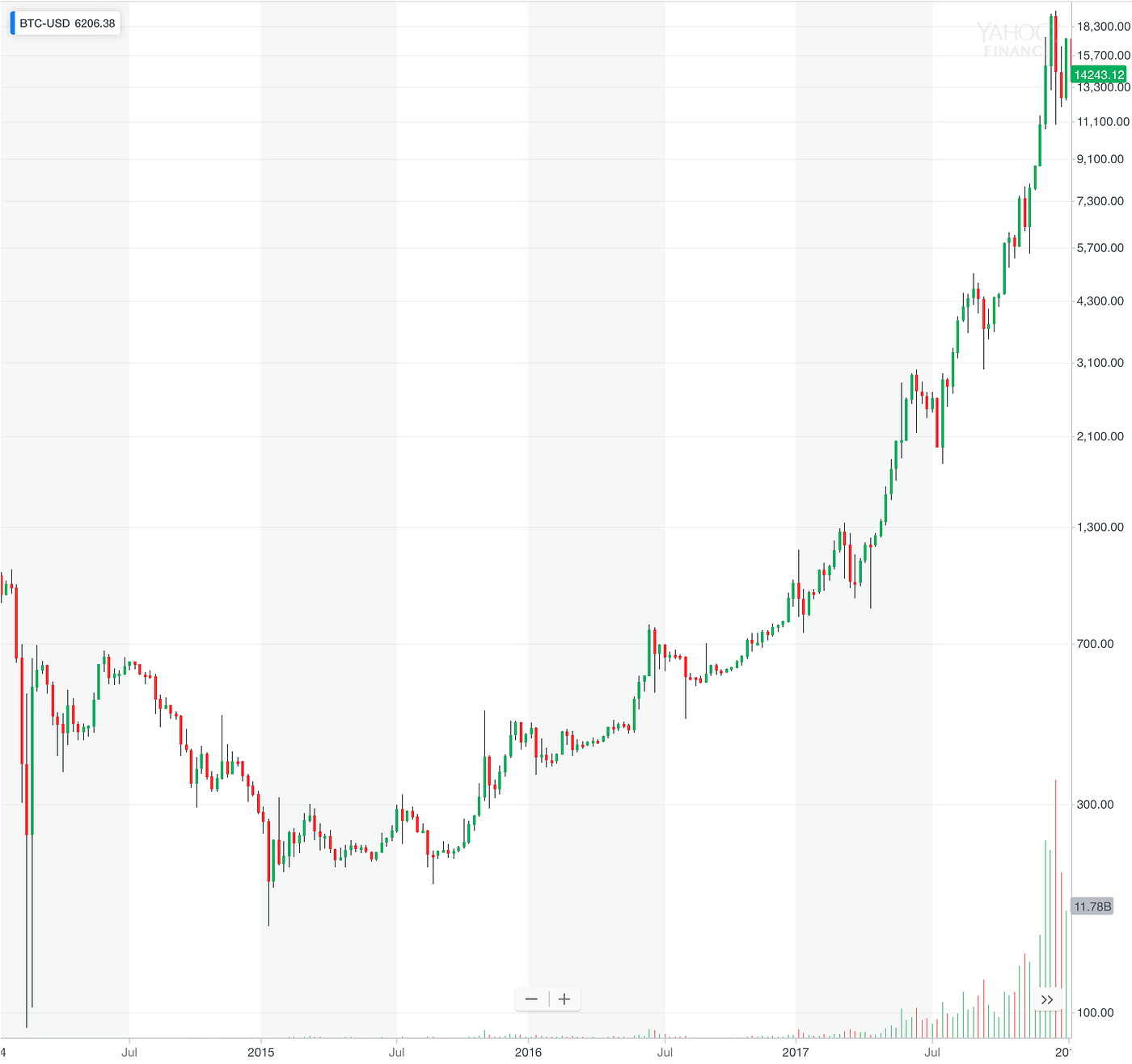Bitcoin, will it spike?. Part 3 → A Series on the Future of… | by Dr.  Clemen Chiang | Spiking | Medium