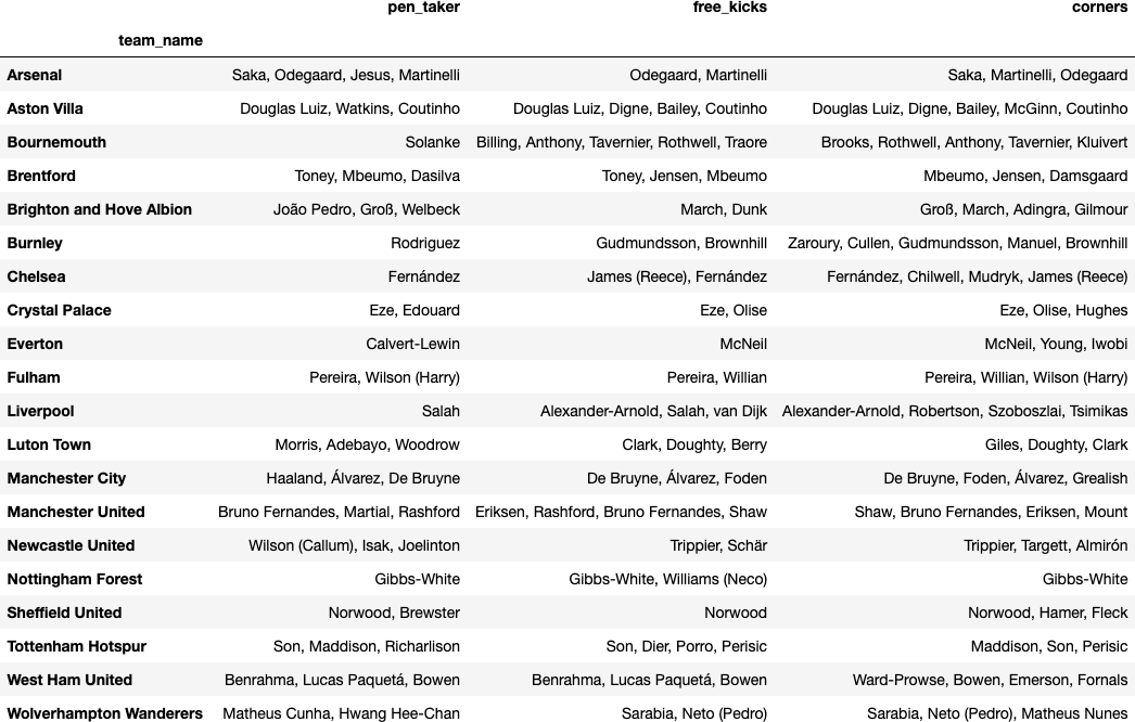 Fantasy EPL GW4 Recap and GW5 Algo Recommendations (2023–24), by Dilyan  Kovachev, The Football Hub