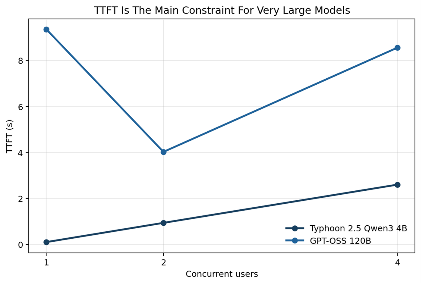 Beyond Size: Empirical Evidence of Latency–Throughput Regimes in Modern AI Inference Systems