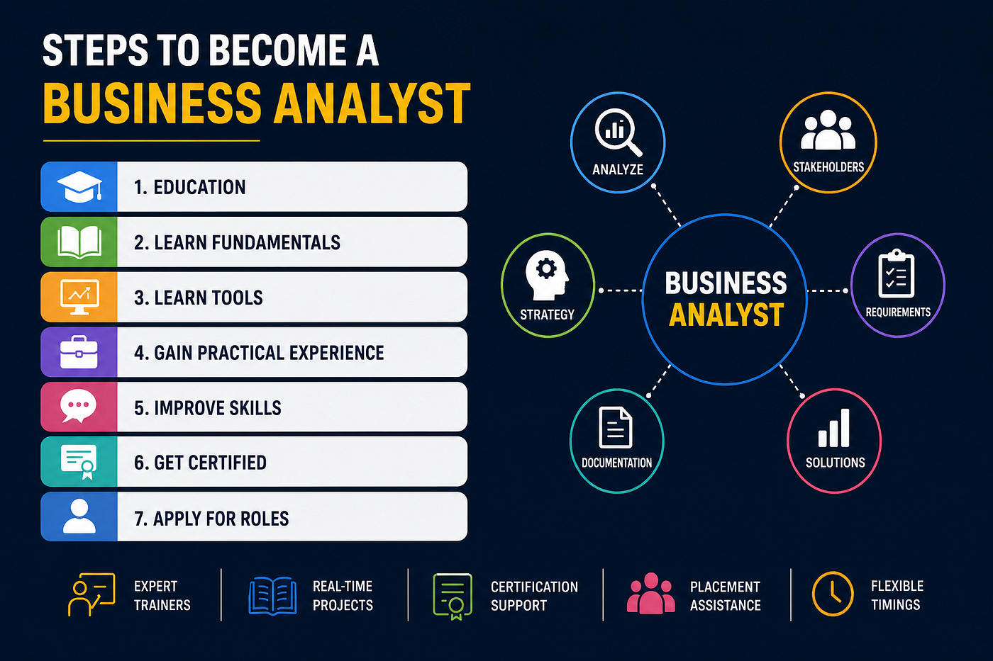 Steps to Become a Business Analyst