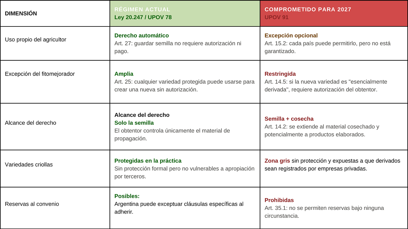 Fuente: Ley 20.247 (1973) · Decreto 2183/1991 · UPOV Publication 221(E)