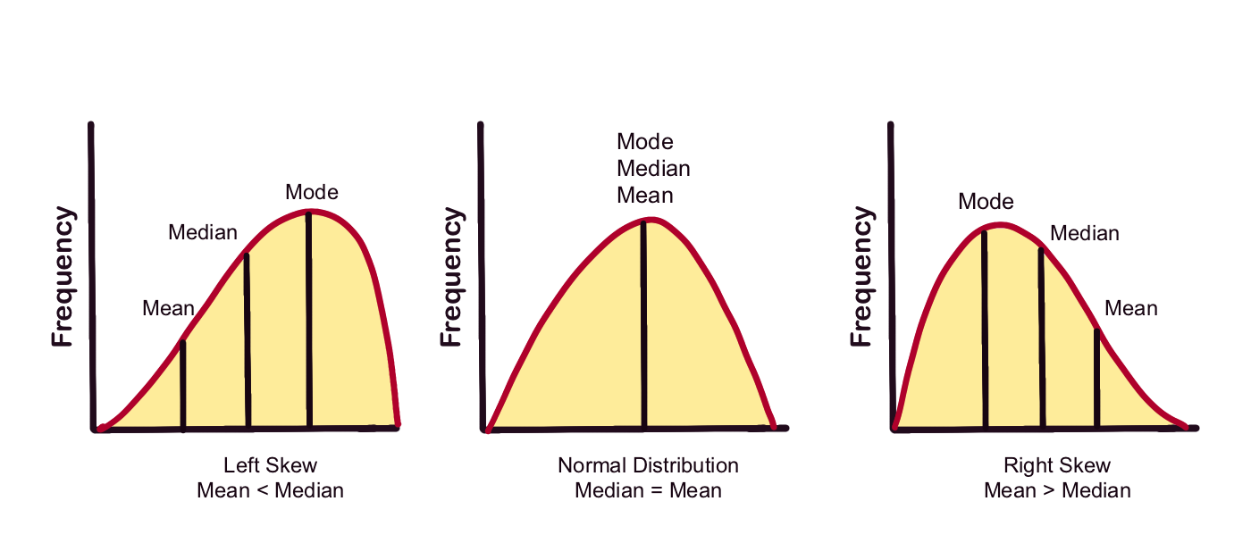Descriptive Statistics, Mean, Median And Mode | by Naghma Firdous | Medium