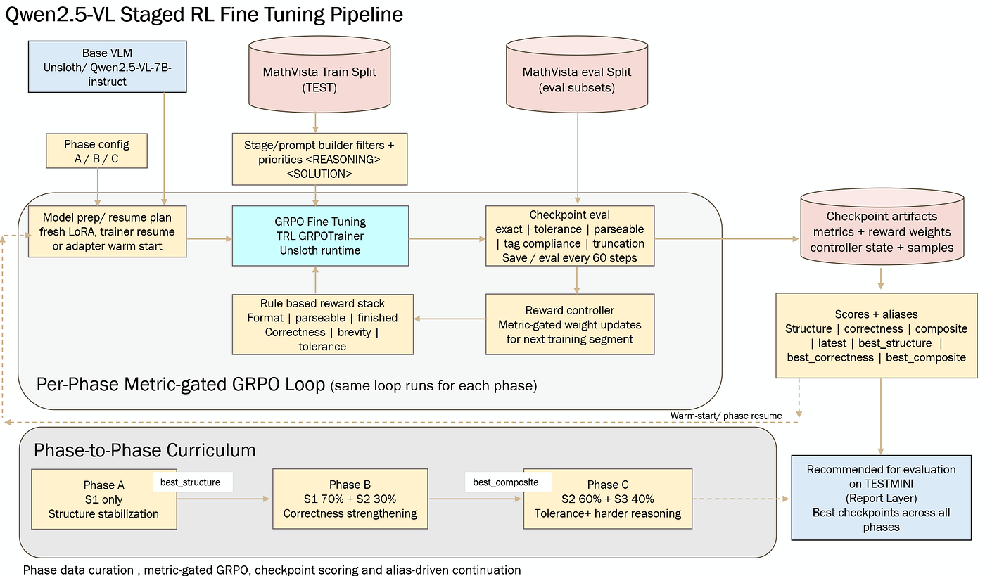 Staged Metric-Gated GRPO Fine-Tuning Pipeline for Visual Numeric Reasoning