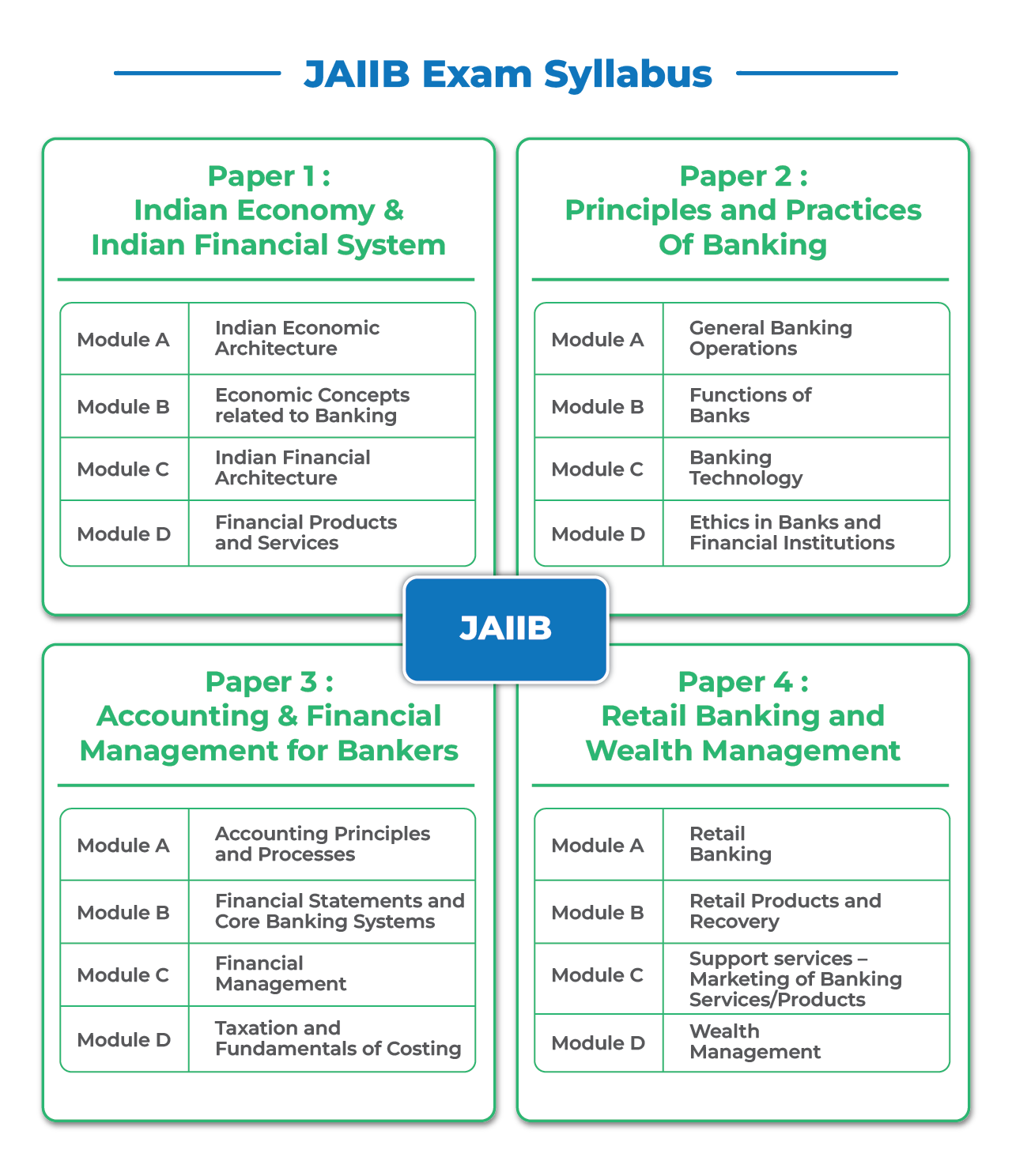 JAIIB Syllabus and Exam Pattern: Your Path to Success | by Pawan kumar |  Jun, 2023 | Medium
