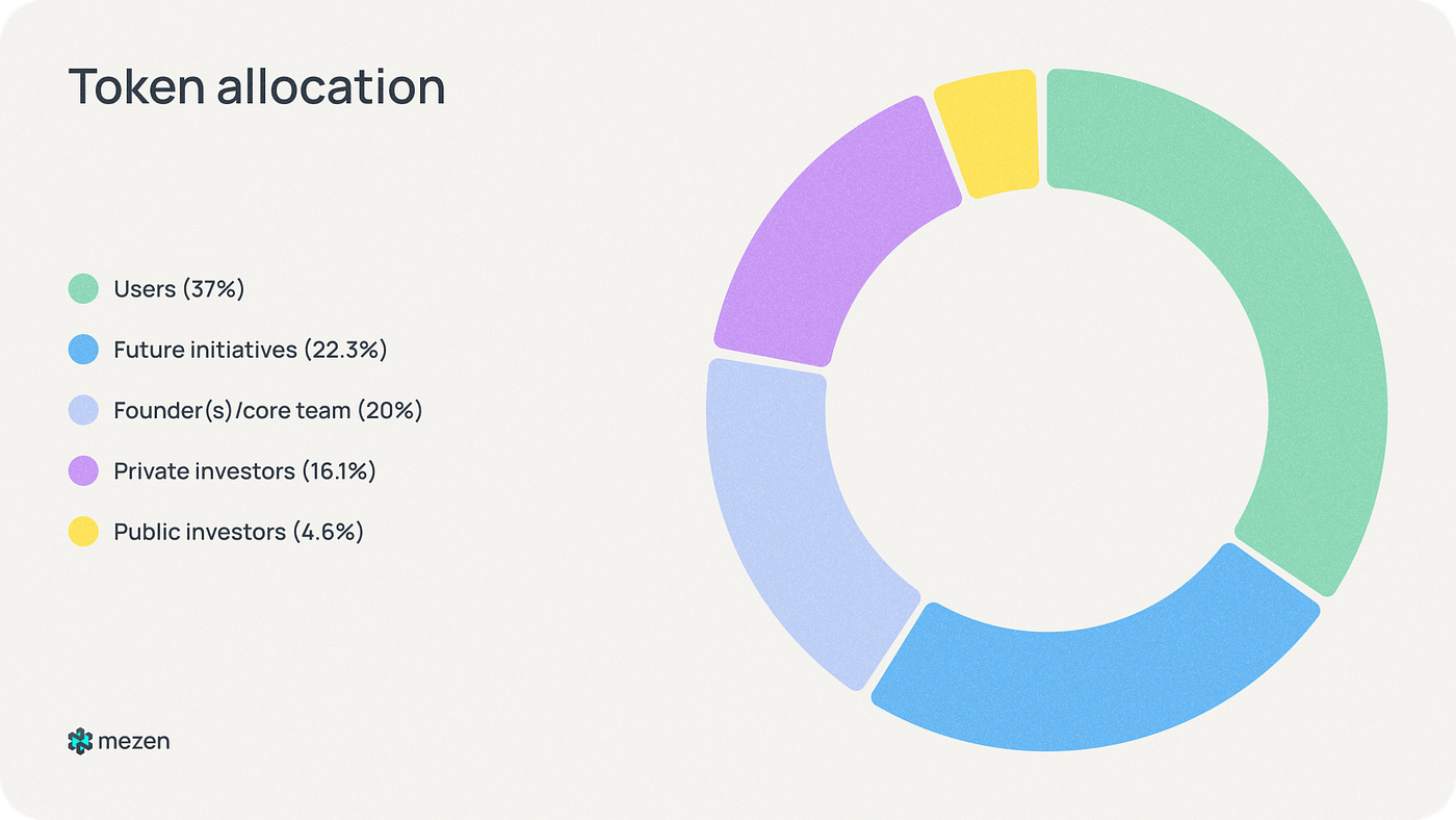 What are allocations and vesting in tokenomics, and why are they important?  | by Mezen | Coinmonks | Medium