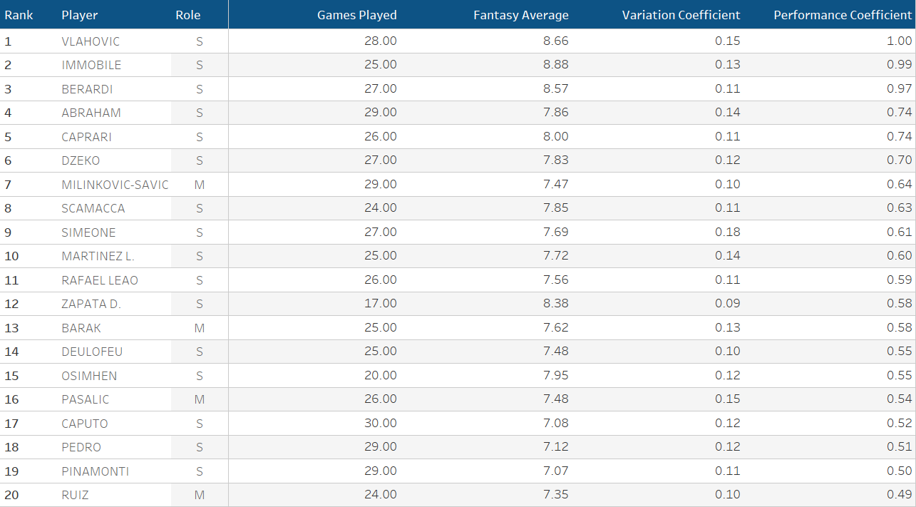 Metrics that Matter: Consistency in fantasy scoring, role