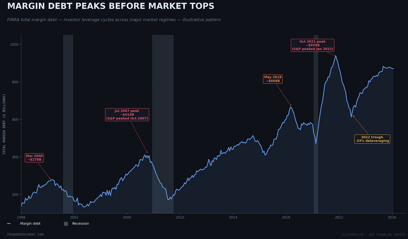 Margin Debt & Market Tops