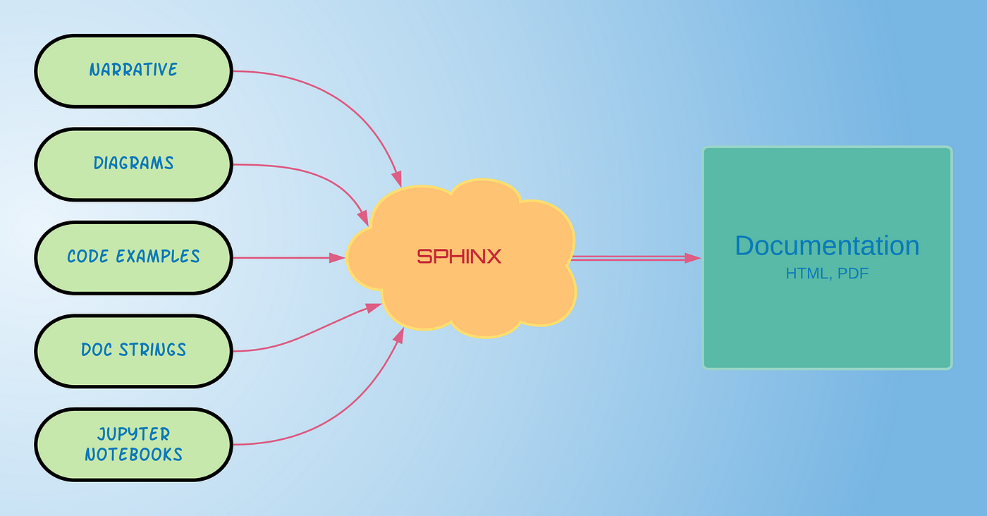 Write Beautiful Python Documentation with Sphinx | by Shailesh Kumar |  Python in Plain English