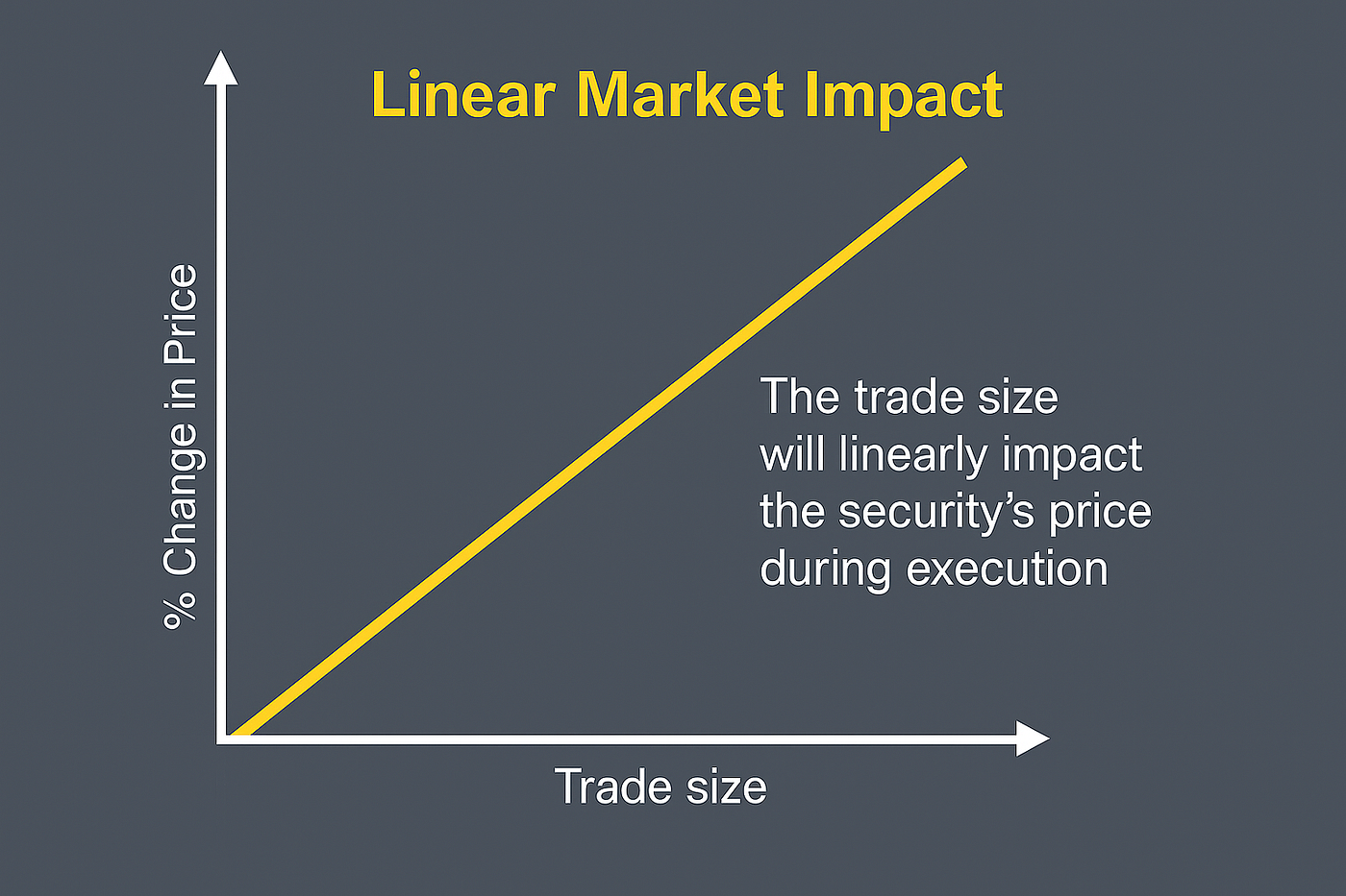 Estimating Implicit Transaction Costs Under a Linear Market Impact Model |  by Moussa Ndour | Medium