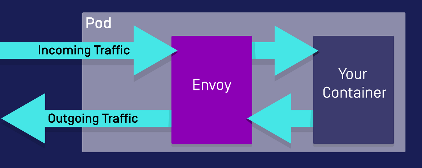 Fixing 503 Errors When Using Istio/Envoy