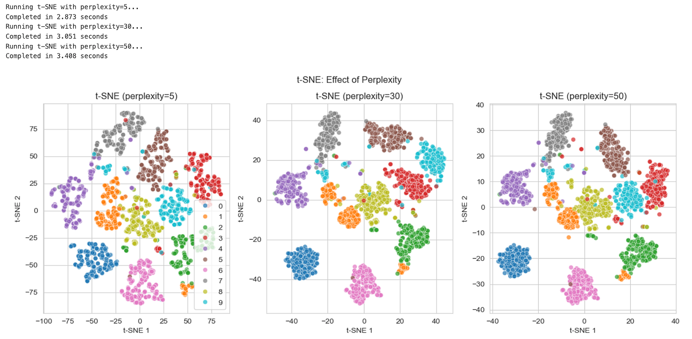 t-SNE: Effect of Perplexity