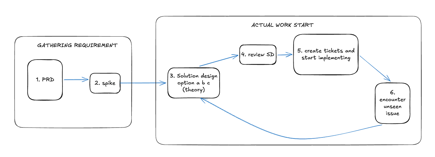 Ramp up SDLC — Reverse Engineer with AI